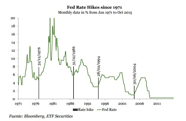 subida de tipos de la FED